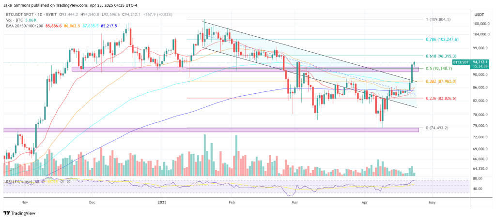 Bitcoin Explodes Above $94,000 — What’s Igniting The Fire?