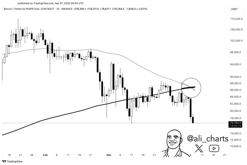 Bitcoin Flashes ‘Death Cross’ Amid Tariff-Induced Market Turmoil – Is Further Decline Inevitable?