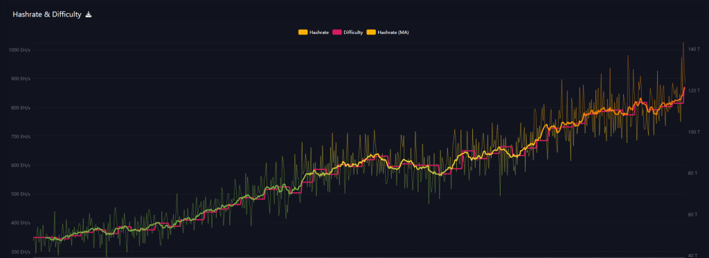 Bitcoin Goes Beast Mode—Mining Power Tops 1 Zetahash In First-Ever Surge
