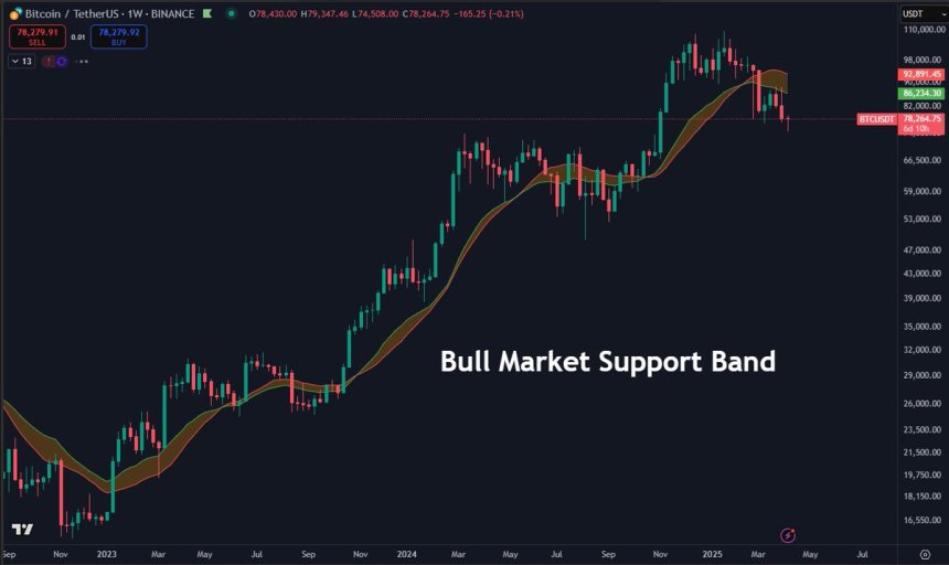 Bitcoin Headed To $69,000? Analyst Says BTC’s Short-Term Future Hangs On These Levels