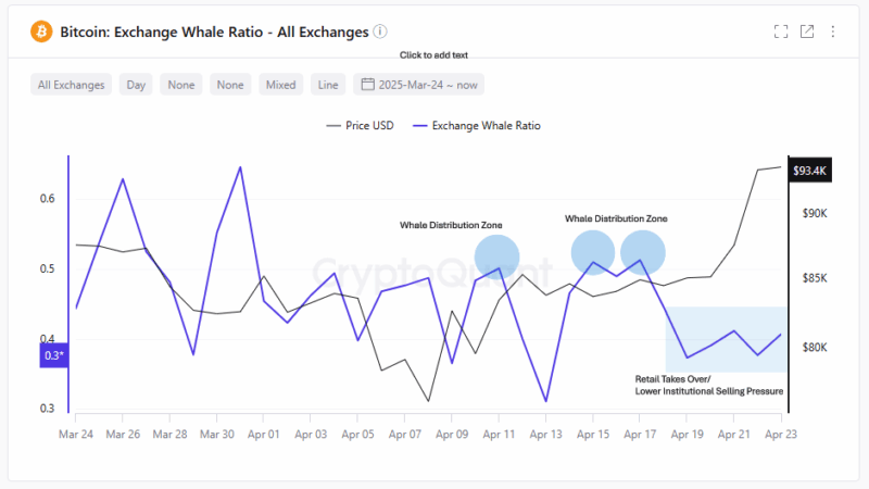 Bitcoin Metrics on Binance Show Shift That Could Precede Market Squeeze