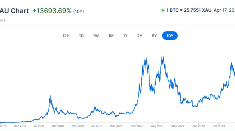 Bitcoin Outshines Gold By Over 13,000% — ‘Let The Numbers Speak’, Expert Says