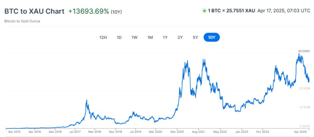 Bitcoin Outshines Gold By Over 13,000% — ‘Let The Numbers Speak’, Expert Says