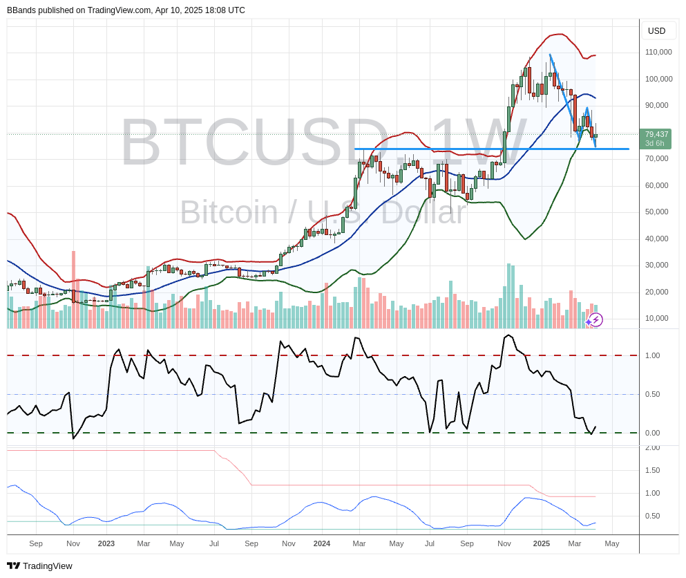 Bitcoin Poised For W-Bottom Reversal, Says Legendary Trader Bollinger