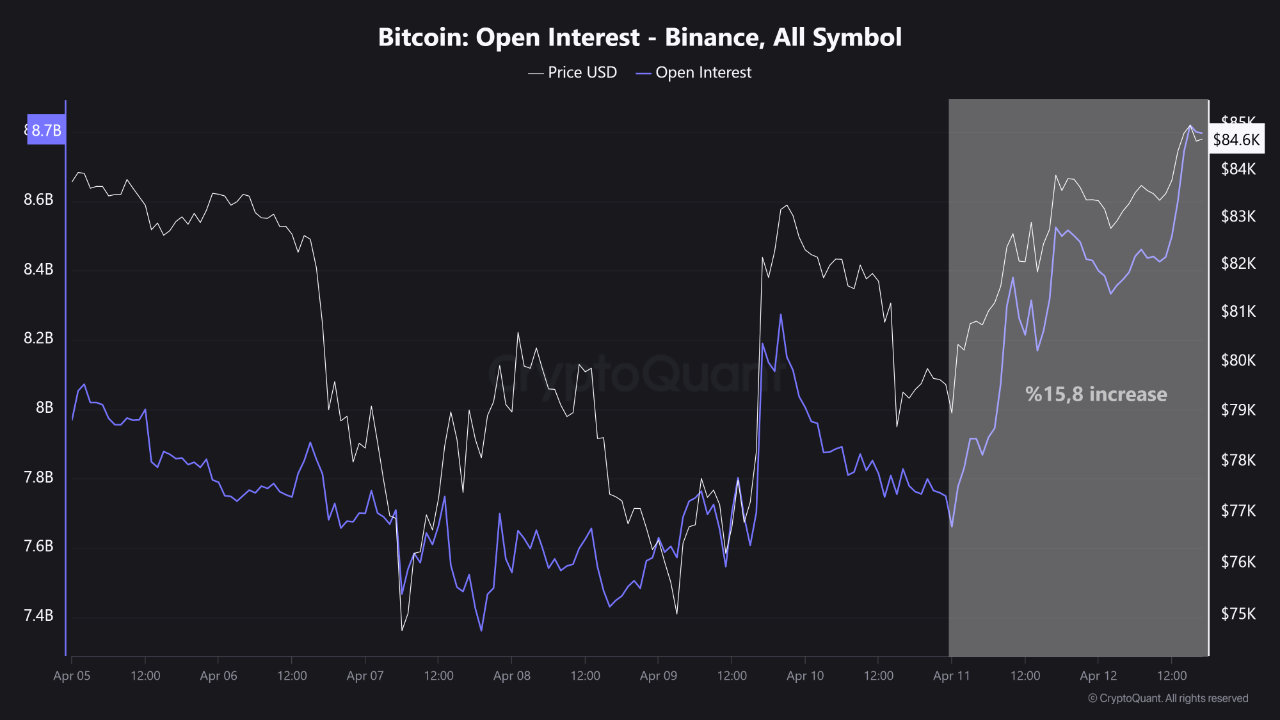 Bitcoin Price Climbs Above $85,000 As Open Interest Surges 16% In Past Day