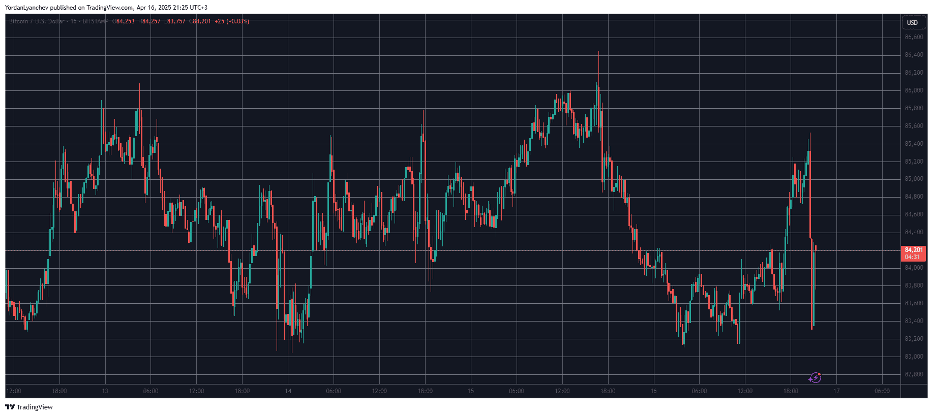 Bitcoin Price Erases Daily Gains as Fed Chair Powell Highlights Tariff Risks