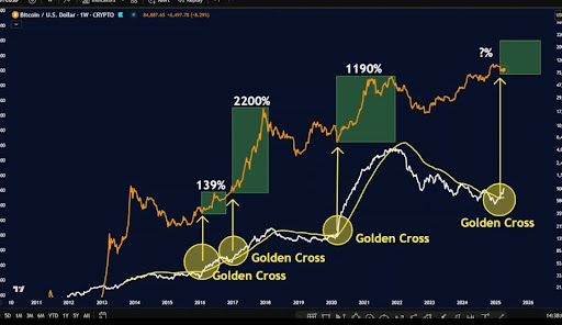 Bitcoin Price Flashes Golden Cross That Only Happens Once Every Cycle, What To Expect