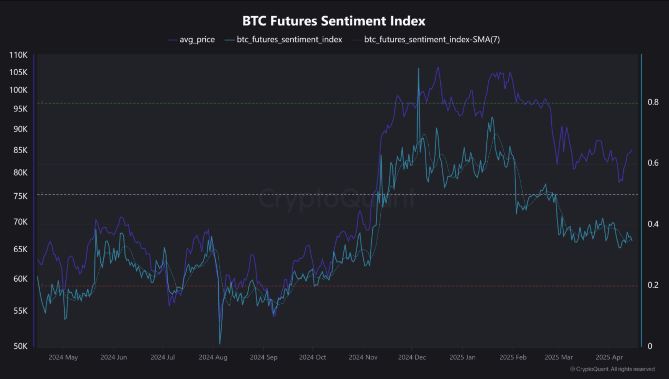 Bitcoin Price Holds Steady, But Futures Sentiment Signals Caution – Details
