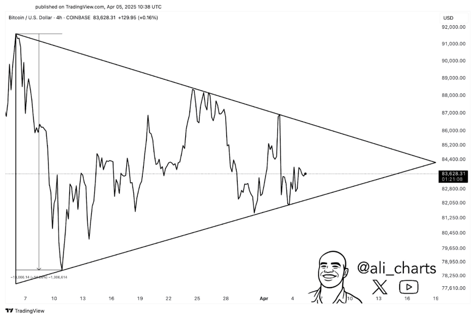 Bitcoin Price On The Verge Of 15% Breakout As Analyst Spots This Formation