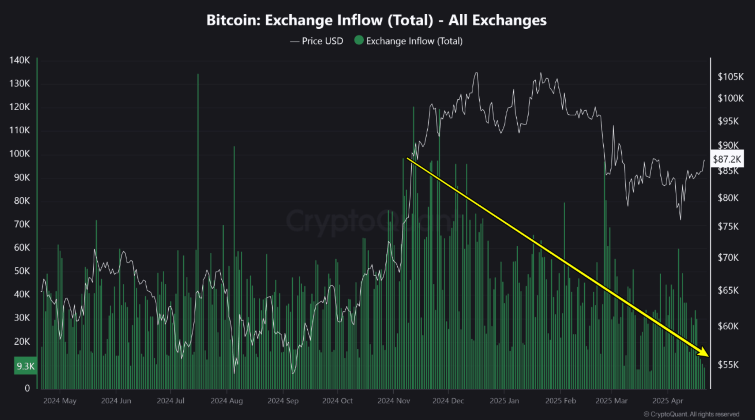Bitcoin Rally Ahead? Analysts Say These Key Indicators Look Bullish