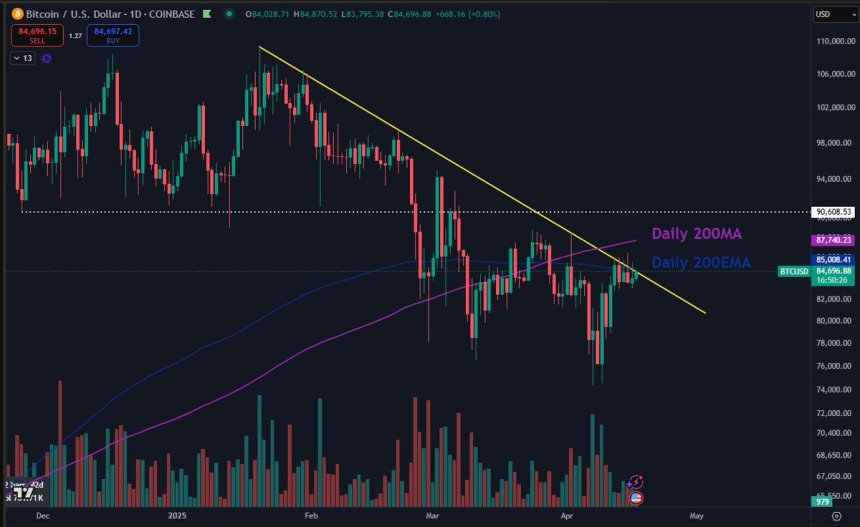 Bitcoin Ready To Reclaim $90,000? BTC’s ‘Next Big Move’ Could Come Next Week