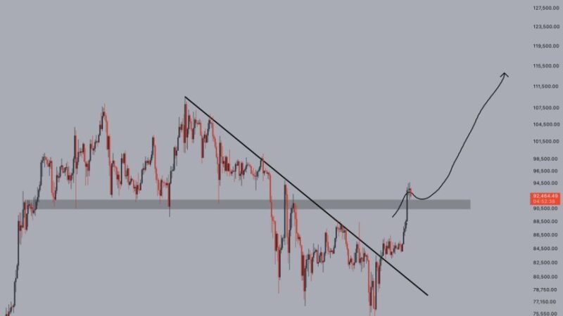 Bitcoin Reclaims Key Levels – New ATHs May Be Closer Than Expected