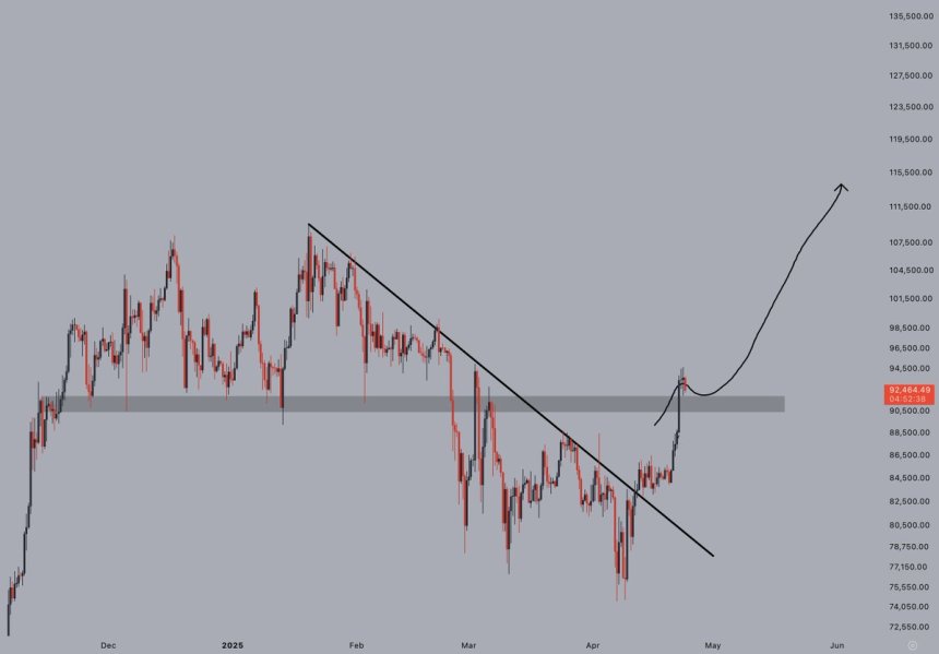Bitcoin Reclaims Key Levels – New ATHs May Be Closer Than Expected