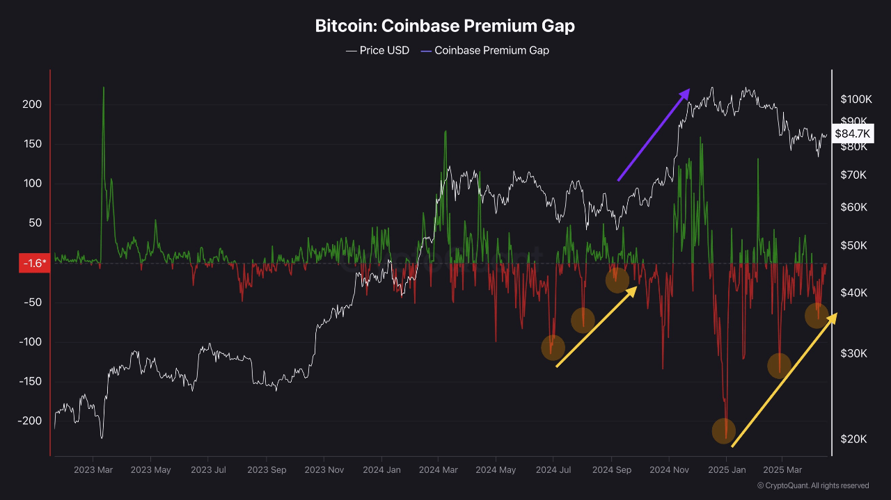 Bitcoin Recovery in Motion? Analyst Tracks Key Divergence Between US and Asia Market