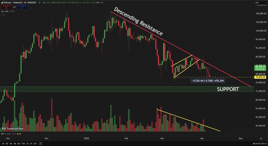 Bitcoin Rejected At Descending Resistance Again – Is $78,600 Still In Play?