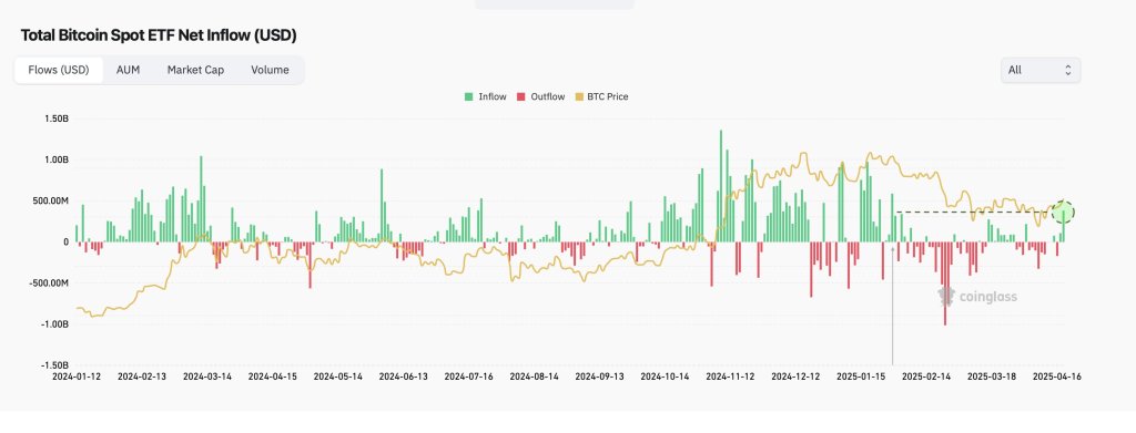 Bitcoin Shoots Above $90,000—Will $92,000 Fall Next?