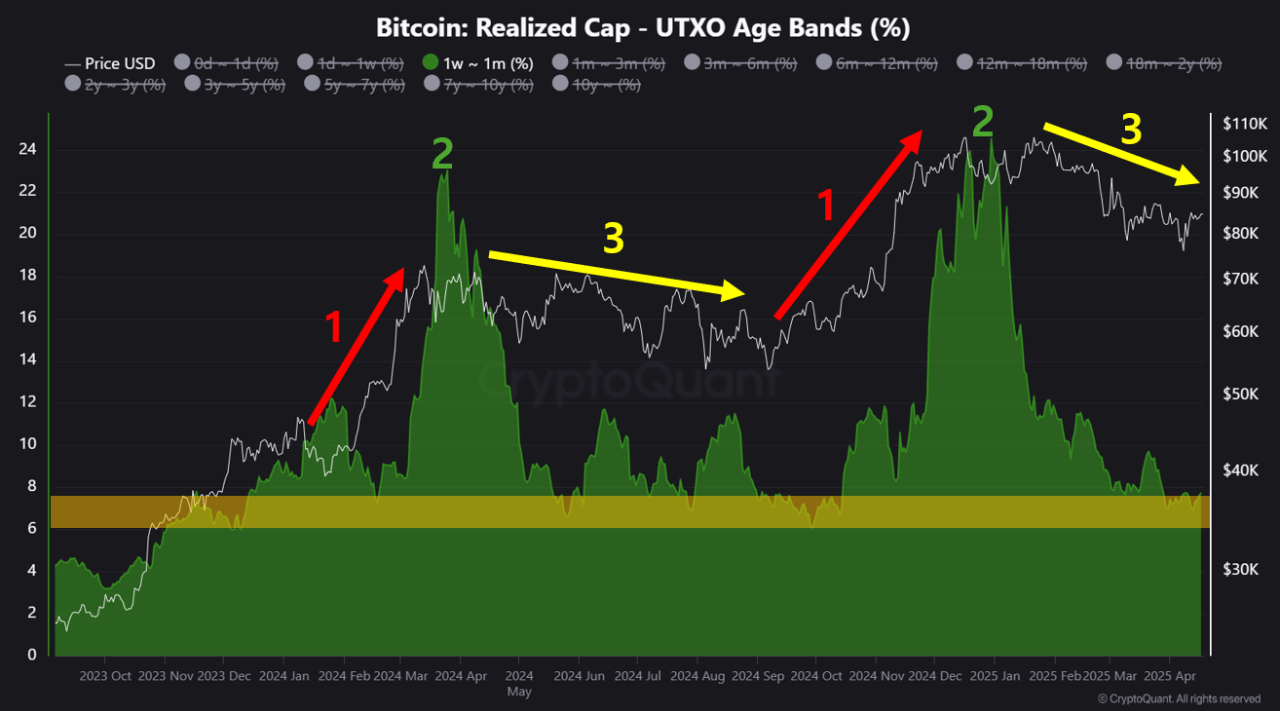 Bitcoin Stalls at $84K, But Analyst Says 2025 Could Mirror Last Year’s Breakout