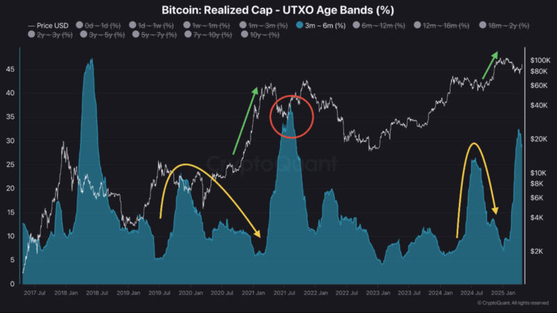 Bitcoin Surpasses Realized Price Of Recent Buyers — Rally Incoming Or Double Top?