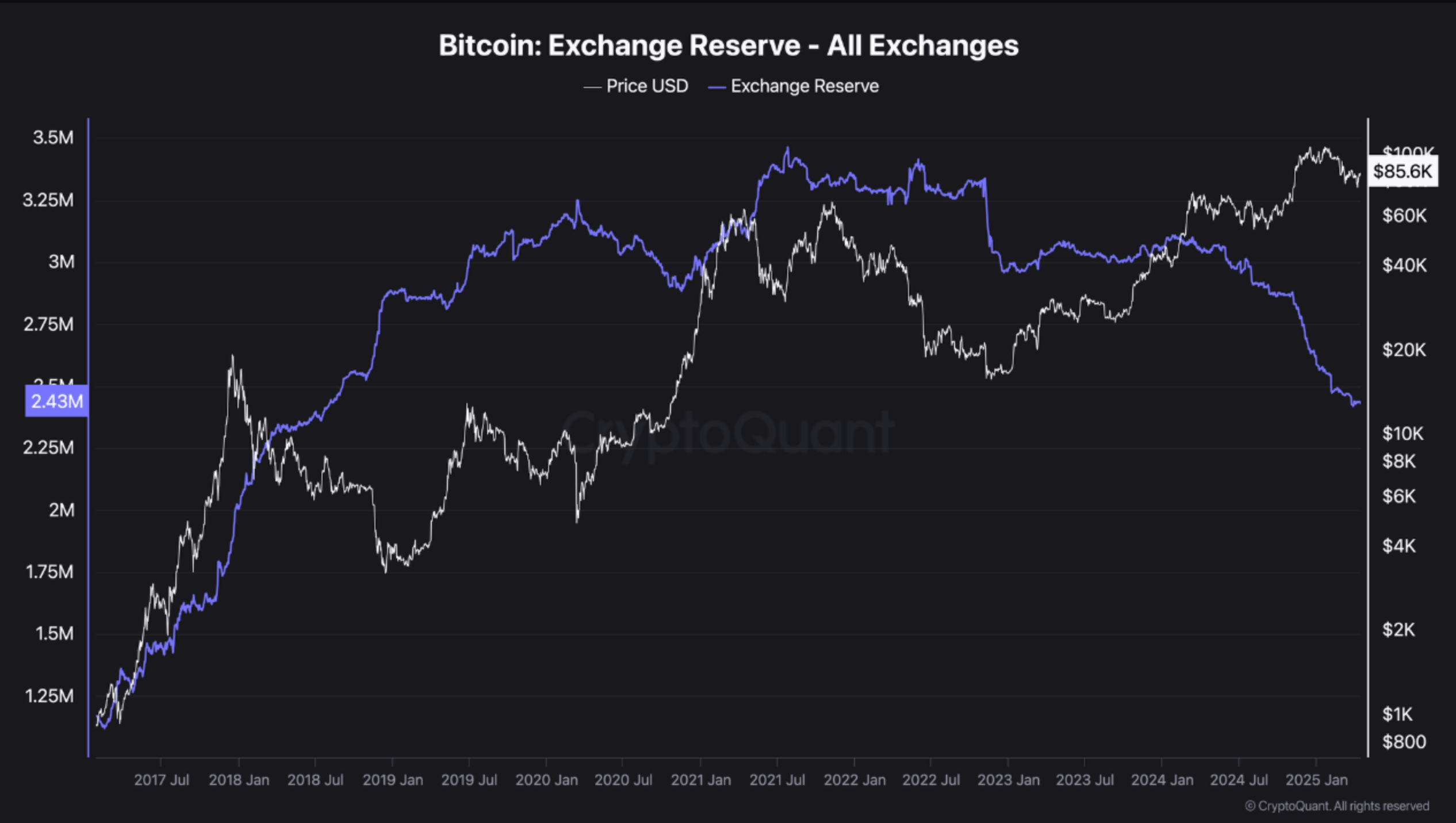Bitcoin Undervalued? Analyst Breaks Down Bullish On-Chain Metrics