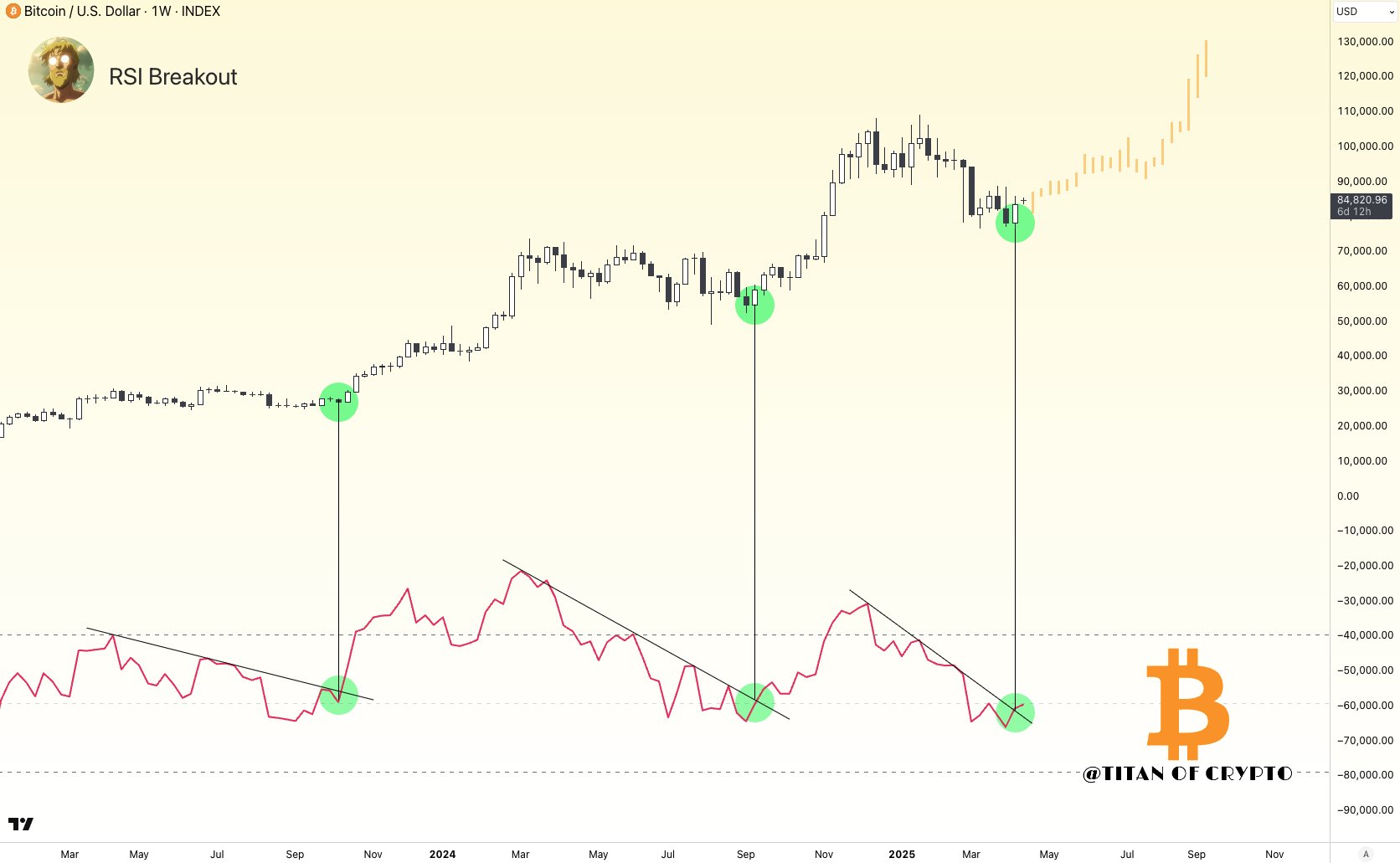 Bitcoin Weekly RSI Breakout Signals Trend Shift – Is $100,000 Next For BTC?