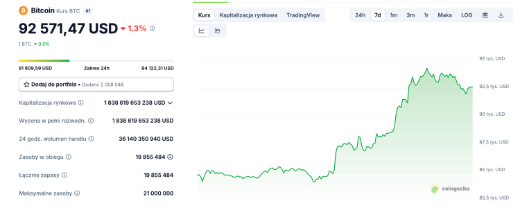 Bitcoin wzrósł do 94 000 USD – czy prognoza ceny BTC przewiduje kolejny rajd?