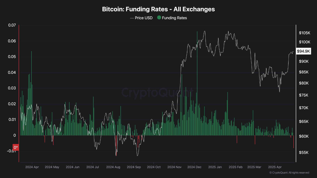 Bitcoin’s Funding Rate Divergence Raises Red Flags as Price Nears Key Resistance