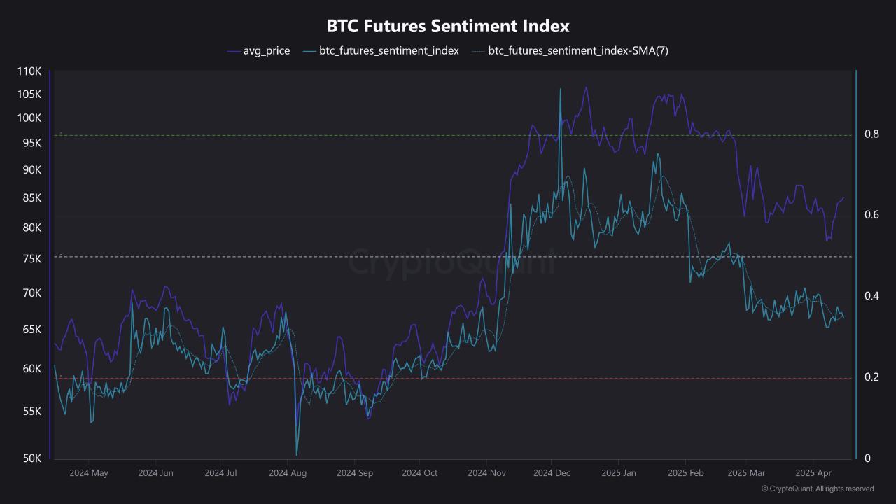 Bitcoin’s Futures Sentiment Weakens, Is The Ongoing Recovery Running Out of Steam?