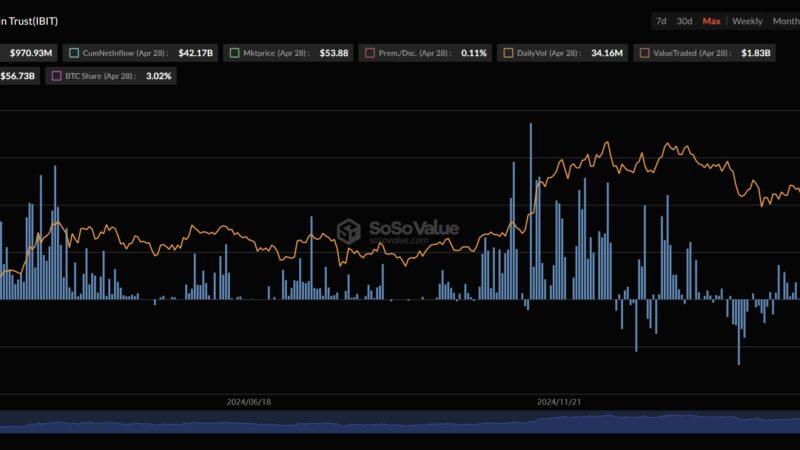 BlackRock Now Holds Over 3% of Bitcoin Supply Through ETF