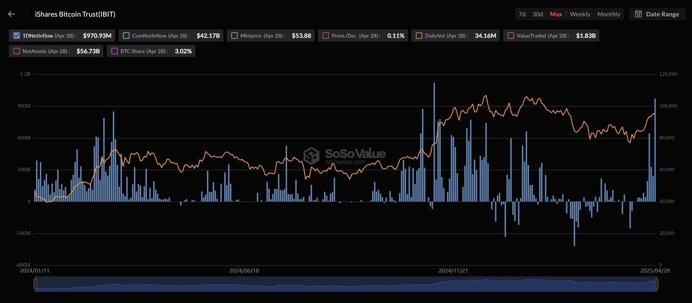 BlackRock Now Holds Over 3% of Bitcoin Supply Through ETF