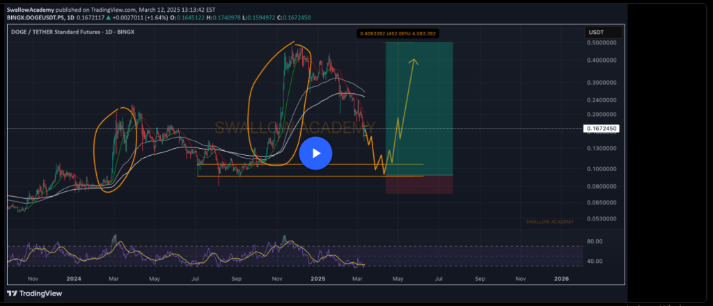 Brace For Impact: Dogecoin May Plunge Before Skyrocketing 400%—Analyst