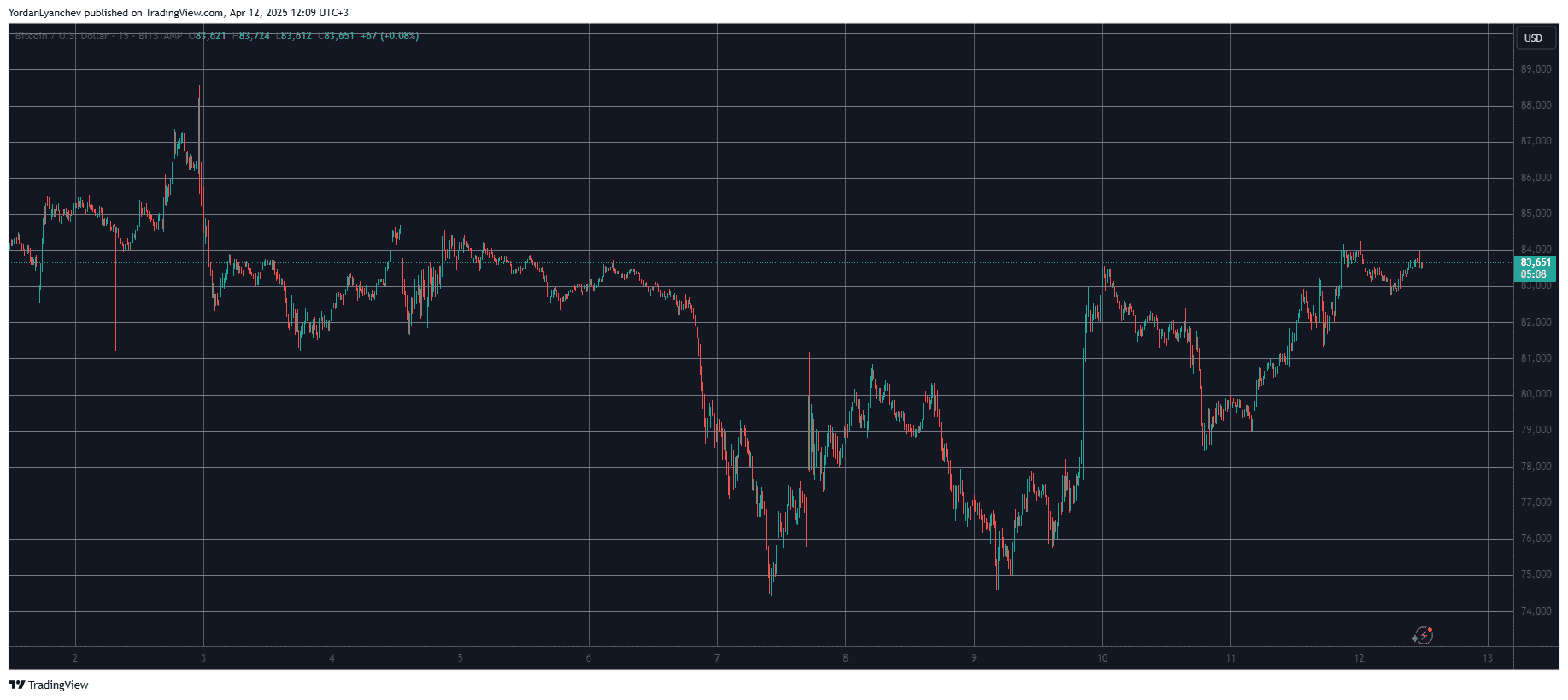 BTC Price Taps a Weekly High, 6% Jump Takes SOL to $125 (Weekend Watch)
