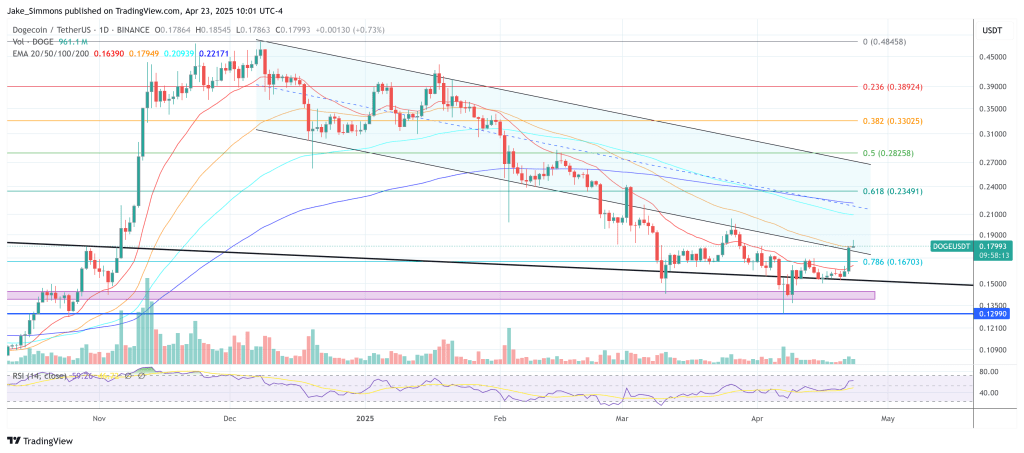 Can Dogecoin Realistically Reach $3? Analyst Weighs In
