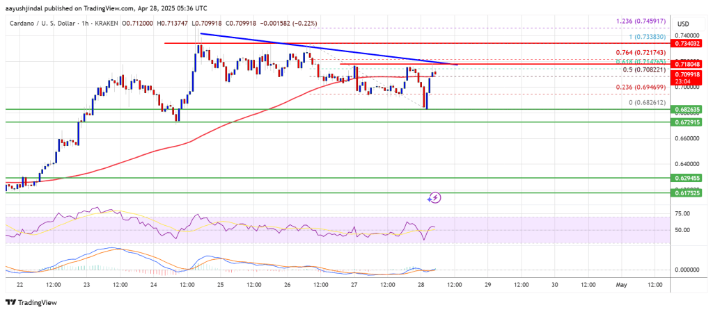 Cardano (ADA) Bulls Push for Breakout — Is a Sharp Rally Next?