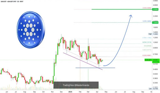 Cardano Price Set For 300% Explosion With Major Bullish Impulse