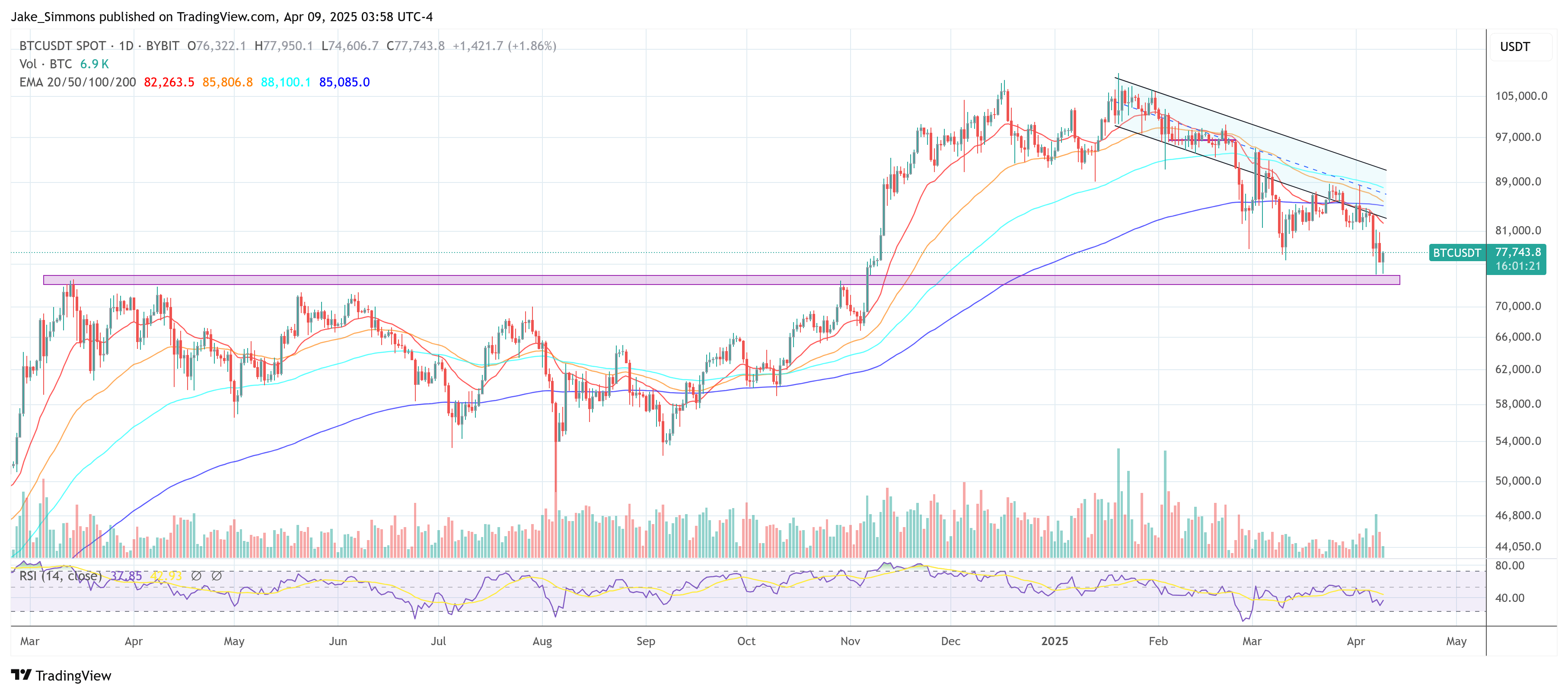 Crypto Analyst: 33% Chance Bitcoin Already Topped—Brace For $52,000