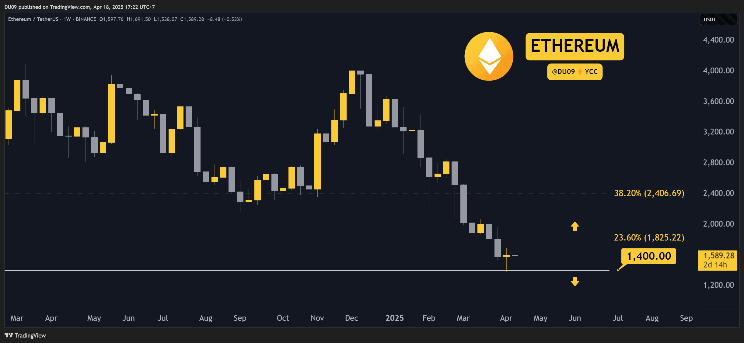 Crypto Price Analysis April-18: ETH, XRP, ADA, SOL, and HYPE