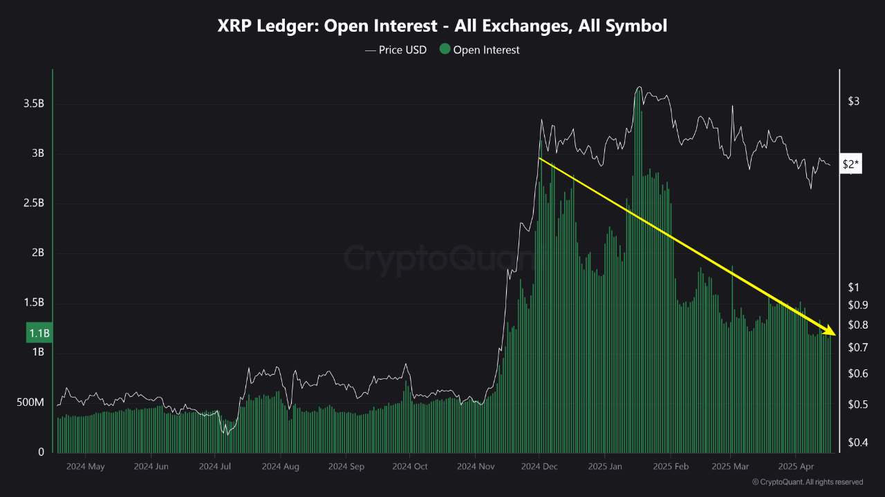 Despite an 18% Drop, XRP’s Exchange Supply Hits Lows—Bullish Setup Ahead?