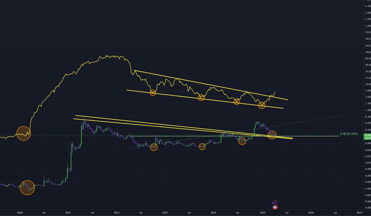 Dogecoin At Major Breakout Point As Liquidity Bottoms, Says Analyst
