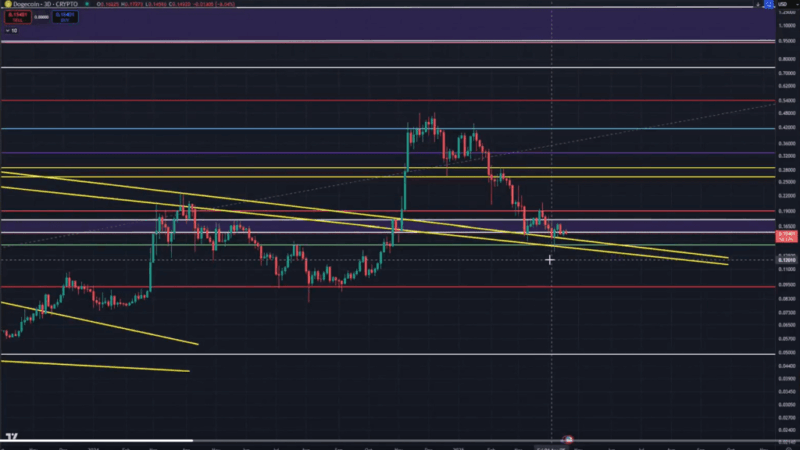 Dogecoin Stalls After 42 Days Of Flat Price Action — Is A Breakdown Coming?