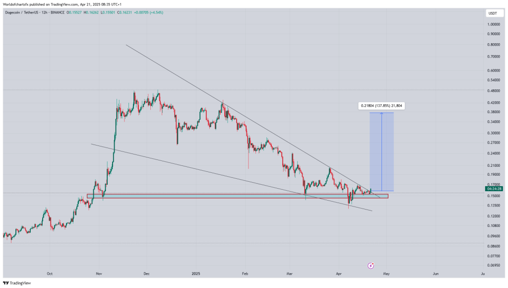 Dogecoin Trader Who Nailed 300% Rally Says It’s About To Repeat