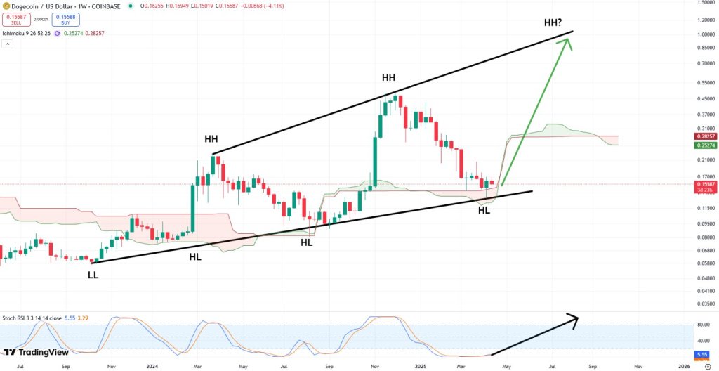 Dogecoin’s $1 Dream Isn’t Dead—Analyst Predicts Summer Breakout