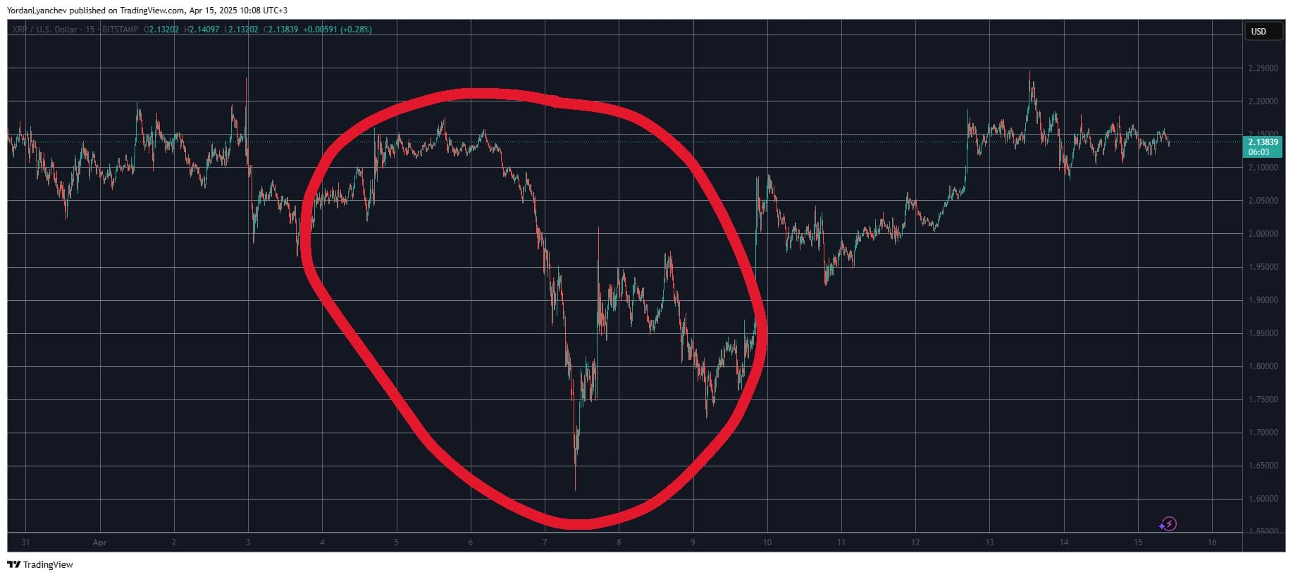 ¿Está Ripple en problemas? La última vez que esto ocurrió, XRP se desplomó 25%