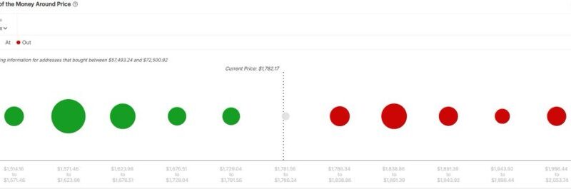 Ethereum Adds 12% In 24 Hours – On-Chain Metrics Point To Modest Resistance Ahead