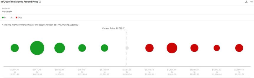 Ethereum Adds 12% In 24 Hours – On-Chain Metrics Point To Modest Resistance Ahead