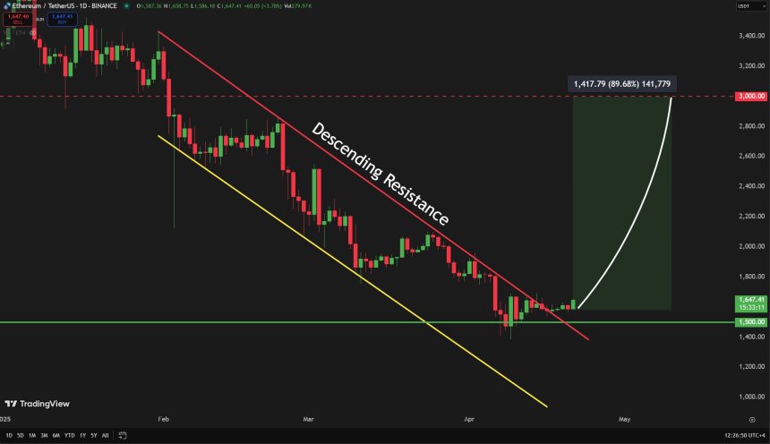 Ethereum Analyst Sets $3,000 Target As Price Action Signals Momentum – Details