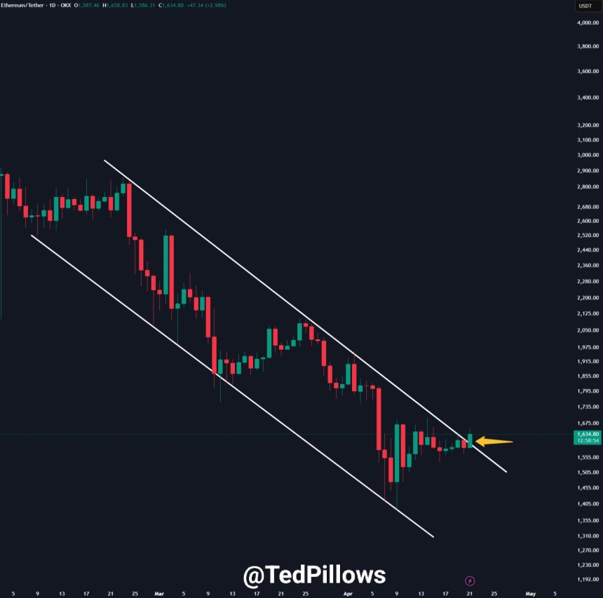Ethereum Attempts Breakout From Multi-Month Downtrend, But Can ETH Hold $1,600?