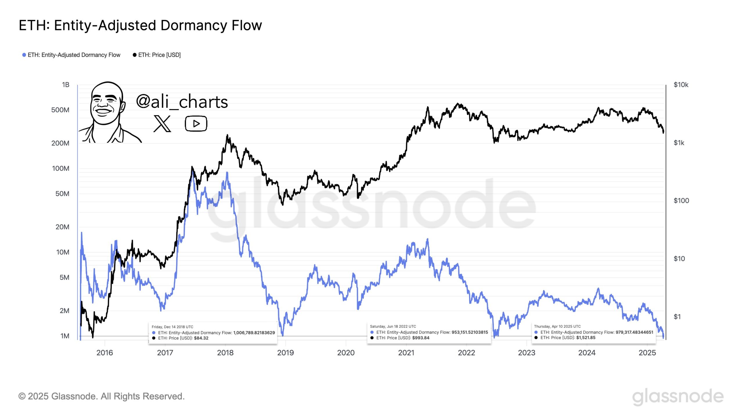 Ethereum Capitulation Nearing Its End? Key On-Chain Metric Reveals Insights