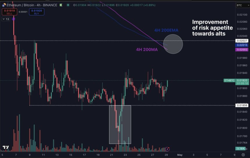 Ethereum Consolidates Against Bitcoin – Dominance Shift On The Horizon?