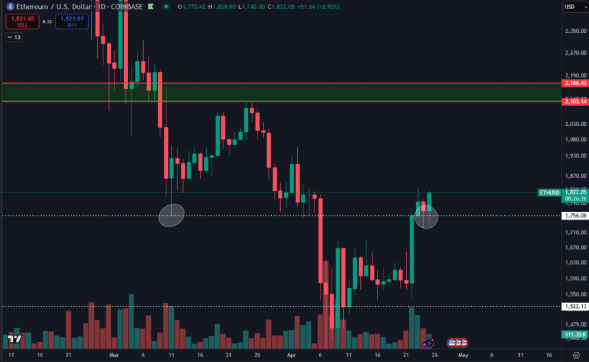 Ethereum Flips Key Resistance Into Support – Can Bulls Reclaim $2,000 Level?
