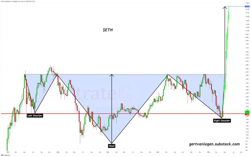 Ethereum Forms ‘A Huge Inverse Head & Shoulders’ – $20K Target In Sight?